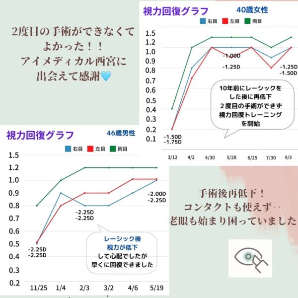 老眼回復グラフ